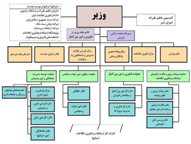نمودار سازمانی