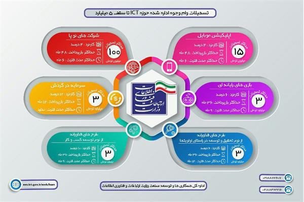 عطای تسهیلات وام وجوه اداره شده حوزه ICT تا سقف 5 میلیارد